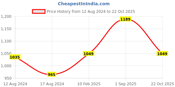 myntra.com BYFORD by Pantaloons Men Slim Fit Mid Rise Trousers byford by pantaloons Price History Graph from 12 Aug 2024 to 22 Oct 2025