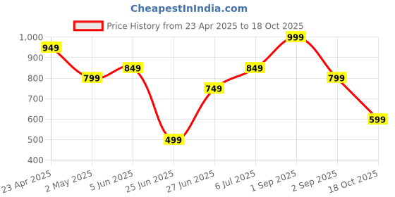 myntra.com BYFORD by Pantaloons Men Slim Fit Opaque Casual Shirt byford by pantaloons Price History Graph from 23 Apr 2025 to 18 Oct 2025