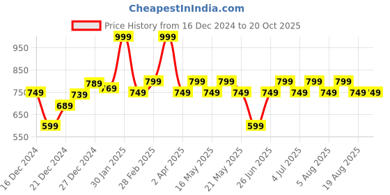myntra.com BYFORD by Pantaloons Men Slim Fit Opaque Printed Casual Shirt byford by pantaloons Price History Graph from 16 Dec 2024 to 20 Oct 2025