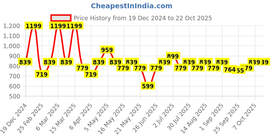 myntra.com BYFORD by Pantaloons Men Slim Fit Opaque Printed Casual Shirt byford by pantaloons Price History Graph from 19 Dec 2024 to 21 Oct 2025