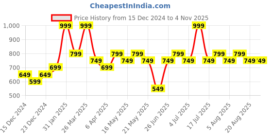 myntra.com BYFORD by Pantaloons Men Slim Fit Opaque Printed Casual Shirt byford by pantaloons Price History Graph from 15 Dec 2024 to 4 Nov 2025