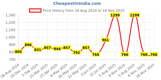 myntra.com BYFORD by Pantaloons Men Slim Fit Striped Cotton Formal Shirt byford by pantaloons Price History Graph from 28 Aug 2024 to 18 Nov 2025