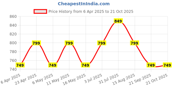 myntra.com BYFORD by Pantaloons Men Slim Fit Tartan Checks Opaque Casual Shirt byford by pantaloons Price History Graph from 6 Apr 2025 to 21 Oct 2025