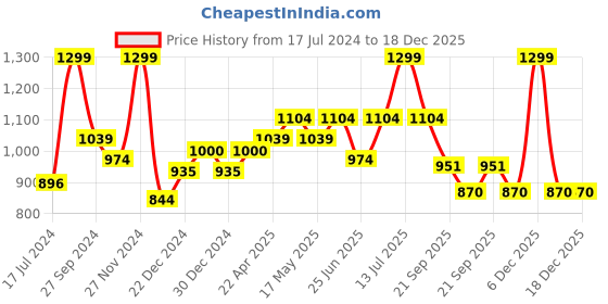 myntra.com BYFORD by Pantaloons Men Slim Fit Trousers byford by pantaloons Price History Graph from 17 Jul 2024 to 18 Dec 2025