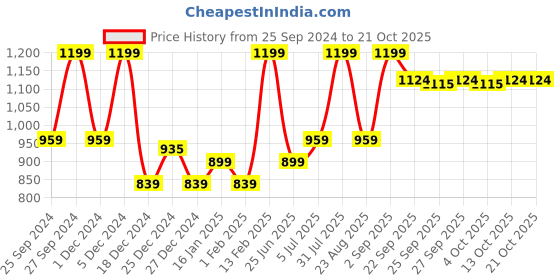 myntra.com BYFORD by Pantaloons Men Slim Fit Trousers byford by pantaloons Price History Graph from 25 Sep 2024 to 21 Oct 2025