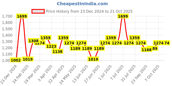 myntra.com BYFORD by Pantaloons Men Slim Fit Trousers byford by pantaloons Price History Graph from 23 Dec 2024 to 20 Oct 2025
