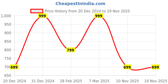 myntra.com BYFORD by Pantaloons Men Solid Polo Collar Cotton Slim Fit T-Shirt byford by pantaloons Price History Graph from 20 Dec 2024 to 18 Nov 2025