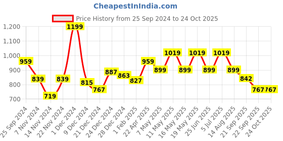 myntra.com BYFORD by Pantaloons Men Solid  Slim Fit Opaque Formal Shirt byford by pantaloons Price History Graph from 25 Sep 2024 to 23 Oct 2025