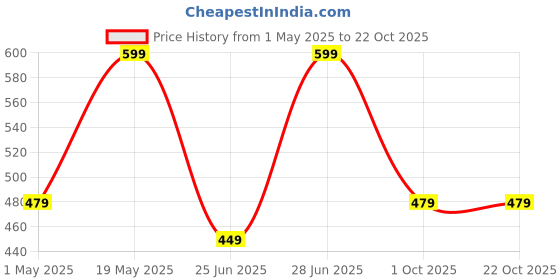 myntra.com BYFORD by Pantaloons Men Solid Winter Gloves byford by pantaloons Price History Graph from 1 May 2025 to 22 Oct 2025