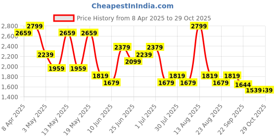 myntra.com BYFORD by Pantaloons Men Spread Collar Solid Casual Tailored Jacket byford by pantaloons Price History Graph from 8 Apr 2025 to 29 Oct 2025