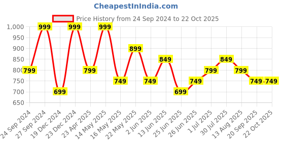 myntra.com BYFORD by Pantaloons Men Spread Collar Solid Cotton Slim Fit Casual Shirt byford by pantaloons Price History Graph from 24 Sep 2024 to 22 Oct 2025