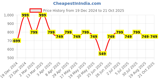 myntra.com BYFORD by Pantaloons Men Spread Collar Solid Cotton Slim Fit Casual Shirt byford by pantaloons Price History Graph from 19 Dec 2024 to 21 Oct 2025