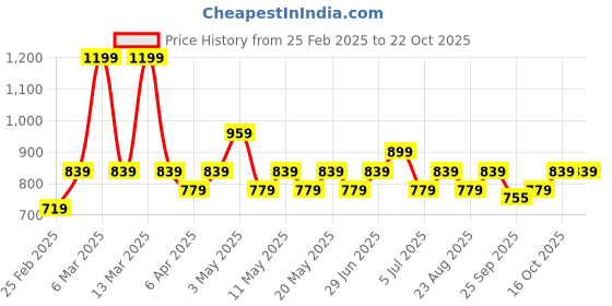 myntra.com BYFORD by Pantaloons Men Spread Collar Solid Slim Fit Casual Shirt byford by pantaloons Price History Graph from 25 Feb 2025 to 21 Oct 2025