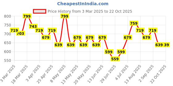 myntra.com BYFORD by Pantaloons Men Spread Collar Textured Cotton Slim Fit Formal Shirt byford by pantaloons Price History Graph from 3 Mar 2025 to 21 Oct 2025