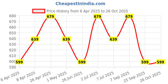 myntra.com BYFORD by Pantaloons Men Striped Polo Collar Cotton Slim Fit T-Shirt byford by pantaloons Price History Graph from 6 Apr 2025 to 25 Oct 2025
