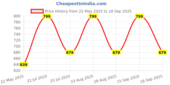 myntra.com BYFORD by Pantaloons Men Striped Polo Collar Cotton Slim Fit T-Shirt byford by pantaloons Price History Graph from 22 May 2025 to 18 Sep 2025