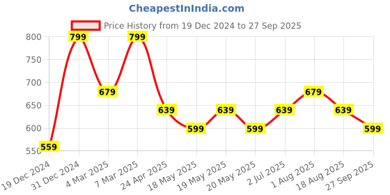 myntra.com BYFORD by Pantaloons Men Striped Polo Collar Cotton Slim Fit T-Shirt byford by pantaloons Price History Graph from 19 Dec 2024 to 27 Sep 2025