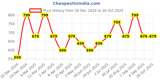 myntra.com BYFORD by Pantaloons Men Striped Polo Collar Cotton Slim Fit T-shirt byford by pantaloons Price History Graph from 20 Dec 2024 to 25 Oct 2025