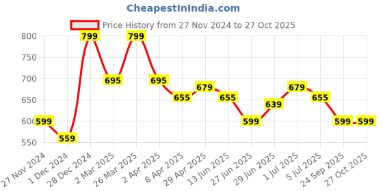 myntra.com BYFORD by Pantaloons Men Striped Polo Collar Cotton Slim Fit T-shirt byford by pantaloons Price History Graph from 27 Nov 2024 to 27 Oct 2025