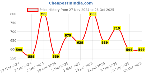myntra.com BYFORD by Pantaloons Men Striped Polo Collar Cotton Slim Fit T-shirt byford by pantaloons Price History Graph from 27 Nov 2024 to 25 Oct 2025