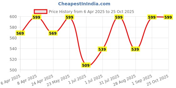 myntra.com BYFORD by Pantaloons Men Striped Polo Collar Monochrome Pockets Slim Fit T-shirt byford by pantaloons Price History Graph from 6 Apr 2025 to 25 Oct 2025