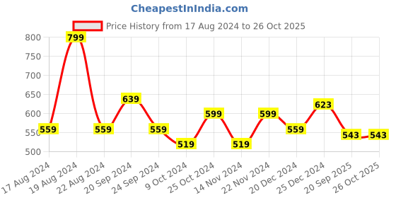 myntra.com BYFORD by Pantaloons Men Striped Polo Collar Pockets Slim Fit T-shirt byford by pantaloons Price History Graph from 17 Aug 2024 to 26 Oct 2025