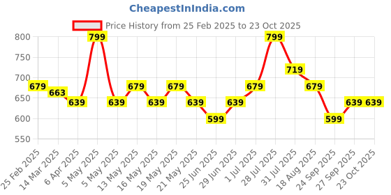 myntra.com BYFORD by Pantaloons Men Striped Polo Collar Slim Fit T-shirt byford by pantaloons Price History Graph from 25 Feb 2025 to 22 Oct 2025