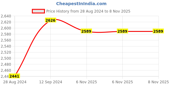 myntra.com BYFORD by Pantaloons Men Tailored Single Breasted Casual Blazer byford by pantaloons Price History Graph from 28 Aug 2024 to 7 Nov 2025