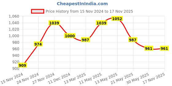 myntra.com BYFORD by Pantaloons Men Textured Comfort Insole Contrast Sole Slip-On Sneakers byford by pantaloons Price History Graph from 15 Nov 2024 to 17 Nov 2025