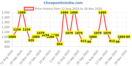 myntra.com BYFORD by Pantaloons Men Textured Formal Derbys byford by pantaloons Price History Graph from 12 Aug 2024 to 25 Nov 2025