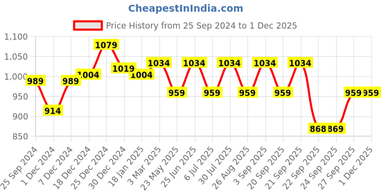 myntra.com BYFORD by Pantaloons Men Textured Formal Derbys byford by pantaloons Price History Graph from 25 Sep 2024 to 1 Dec 2025