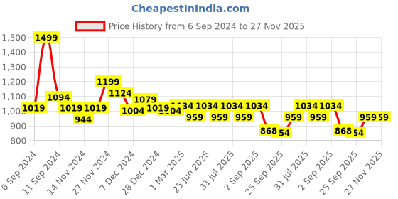 myntra.com BYFORD by Pantaloons Men Textured Formal Slip-On Shoes byford by pantaloons Price History Graph from 6 Sep 2024 to 27 Nov 2025