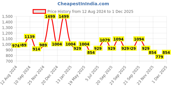 myntra.com BYFORD by Pantaloons Men Textured Formal Slip-On Shoes byford by pantaloons Price History Graph from 12 Aug 2024 to 1 Dec 2025
