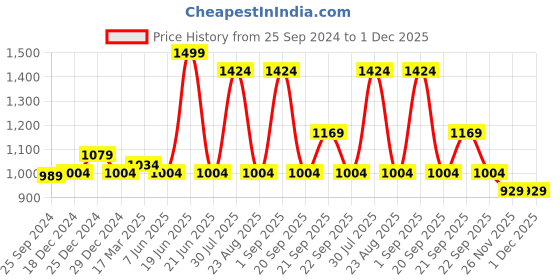 myntra.com BYFORD by Pantaloons Men Textured Formal Slip-On Shoes byford by pantaloons Price History Graph from 25 Sep 2024 to 1 Dec 2025