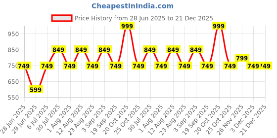 myntra.com BYFORD by Pantaloons Men Textured Leather Belt byford by pantaloons Price History Graph from 28 Jun 2025 to 21 Dec 2025