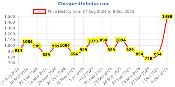 myntra.com BYFORD by Pantaloons Men Textured Leather Formal Slip-On Shoes byford by pantaloons Price History Graph from 17 Aug 2024 to 2 Dec 2025