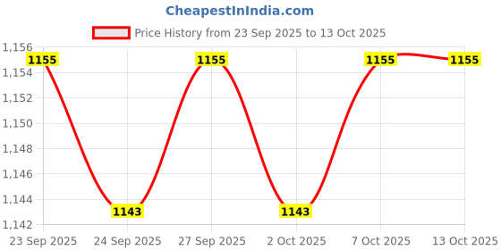 myntra.com BYFORD by Pantaloons Men Textured Loafers byford by pantaloons Price History Graph from 23 Sep 2025 to 13 Oct 2025