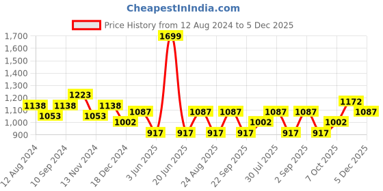 myntra.com BYFORD by Pantaloons Men Textured Perforated Loafers byford by pantaloons Price History Graph from 12 Aug 2024 to 5 Dec 2025