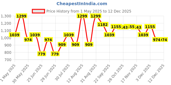 myntra.com BYFORD by Pantaloons Men Textured PU Driving Shoes byford by pantaloons Price History Graph from 1 May 2025 to 12 Dec 2025