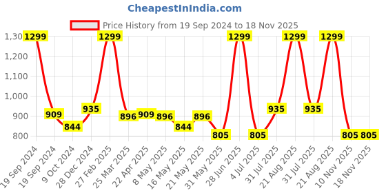 myntra.com BYFORD by Pantaloons Men Textured Slim Fit Low-Rise Formal Trousers byford by pantaloons Price History Graph from 19 Sep 2024 to 17 Nov 2025