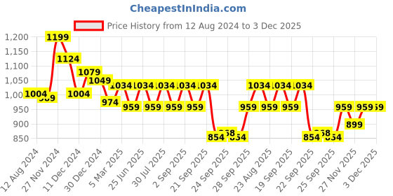 myntra.com BYFORD by Pantaloons Men Textured Slip-On Sneakers byford by pantaloons Price History Graph from 12 Aug 2024 to 3 Dec 2025