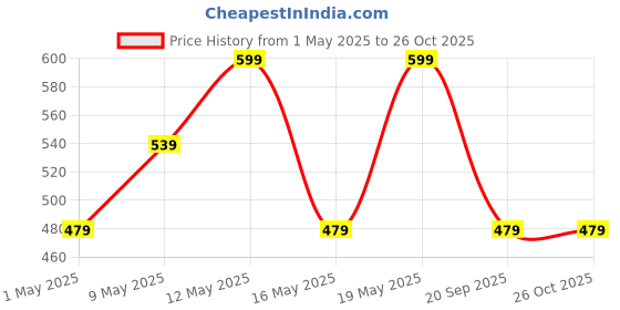 myntra.com BYFORD by Pantaloons Men Touchscreen Woollen Winter Gloves byford by pantaloons Price History Graph from 1 May 2025 to 24 Oct 2025