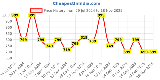 myntra.com BYFORD by Pantaloons Men White Slim Fit Opaque Casual Shirt byford by pantaloons Price History Graph from 29 Jul 2024 to 17 Nov 2025