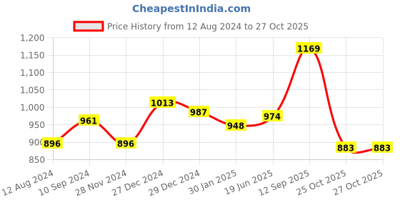 myntra.com BYFORD by Pantaloons Men White Slim Fit Opaque Casual Shirt byford by pantaloons Price History Graph from 12 Aug 2024 to 25 Oct 2025