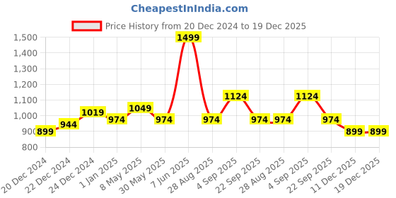 myntra.com BYFORD by Pantaloons Men Yellow Striped Cotton Pullover byford by pantaloons Price History Graph from 20 Dec 2024 to 19 Dec 2025