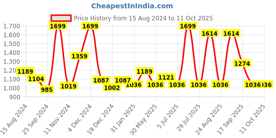 myntra.com BYFORD by Pantaloons Mock Collar Front Open Sweatshirt byford by pantaloons Price History Graph from 15 Aug 2024 to 11 Oct 2025