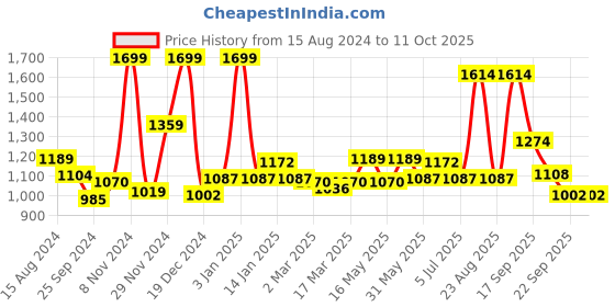 myntra.com BYFORD by Pantaloons Mock Collar Front Open Sweatshirt byford by pantaloons Price History Graph from 15 Aug 2024 to 11 Oct 2025