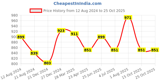 myntra.com BYFORD by Pantaloons Ombre Slim Fit Casual Cotton Shirt byford by pantaloons Price History Graph from 12 Aug 2024 to 24 Oct 2025