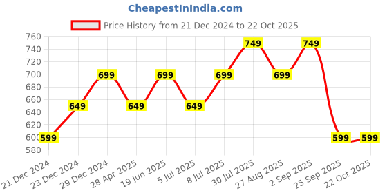 myntra.com BYFORD by Pantaloons Pack of 2 Solid Cotton T-shirt byford by pantaloons Price History Graph from 21 Dec 2024 to 21 Oct 2025