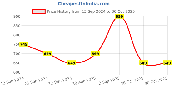 myntra.com BYFORD by Pantaloons Polo Collar Cotton Slim Fit T-shirt byford by pantaloons Price History Graph from 13 Sep 2024 to 29 Oct 2025